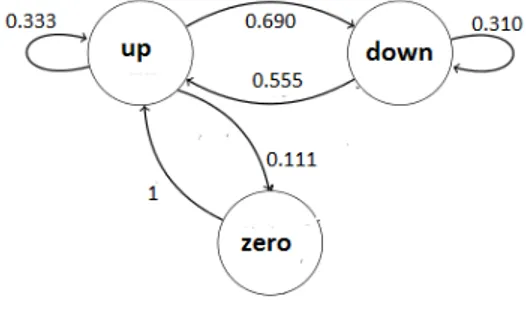 Figure 4.2: Graphical model Using data from tables 1 and 2 in equation (4.1), I get: