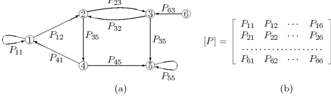 Figure 1.1: Representation of Markov chains