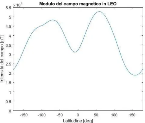 Figura 1.11: Andamento del campo magnetico terrestre in LEO in funzione della latitudine 