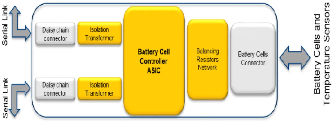 Figure 3: Cells Supervisor Circuit (CSC) 