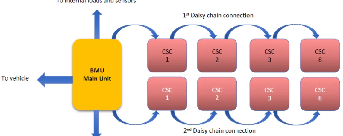 Figure 4: Battery Management System (BMS) 