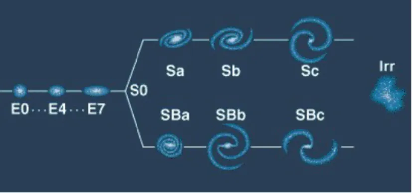 Figura 2.1: Diagramma a Diapason di Hubble: a sinistra ci sono le Early-tipe, a destra le Late-type, la congiunzione avviene attravero le S0