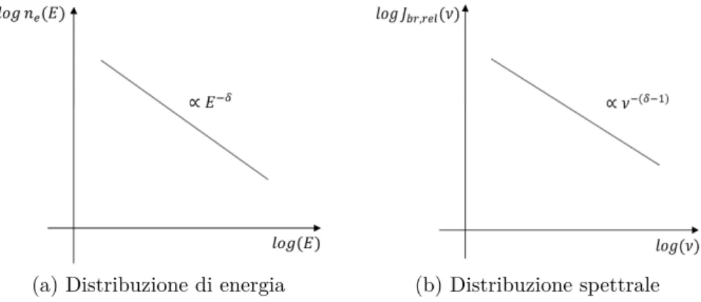 Figura 1.7: Distribuzioni a legge di potenza della Bremsstrahlung non termica