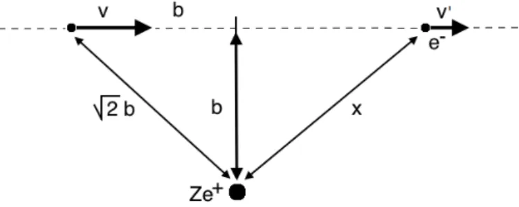 Figura 1.2: Schema dell’interazione elettrone-ione per v  c