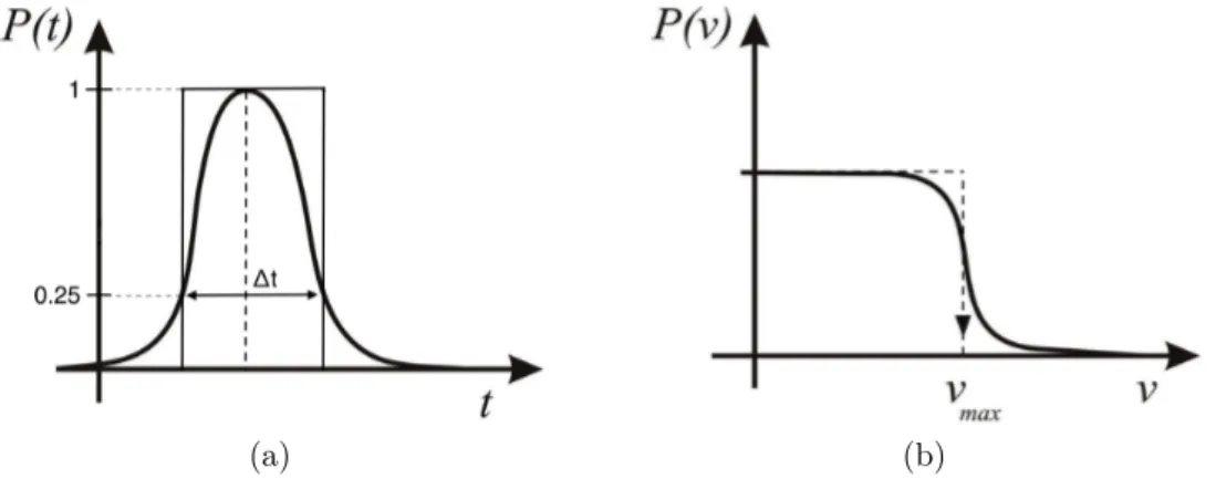 Figura 1.3: Andamenti approssimativi della potenza rispetto a: tempo (a) e frequenza (b)