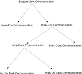 Figure 11: Communication hierarchy