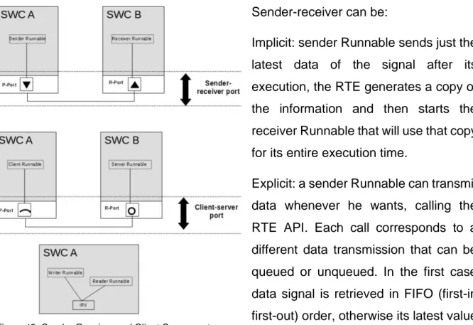 Figure 12: Sender-Receiver and Client-Server ports
