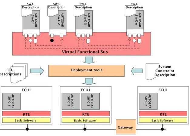 Figure 1: AUTOSAR Layered Software Architecture 