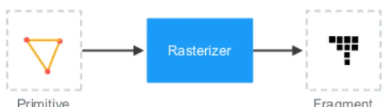 Figura 3: Rasterizzazione dei vertici in un renderer hardware