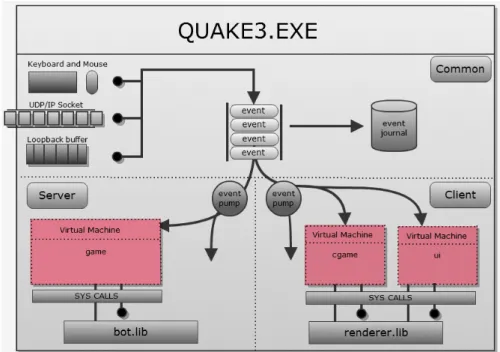 Figura 4: Composizione di quake3.exe