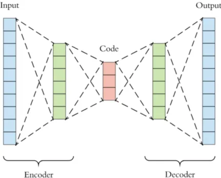 Figura 3.1: Struttura di base di un autoencoder (da Comprehensive Introduction to Autoencoders ); ”code” indica la rappresentazione compressa dell’informazione.