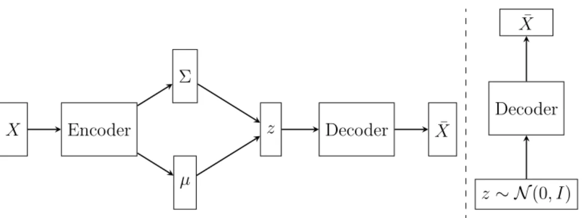 Figura 3.2: A sinistra, struttura di un VAE: l’encoder produce una media µ e una varianza Σ, tramite le quali viene campionato z, l’input del decoder; a destra, fase di generazione in un VAE: z viene campionato da una Gaussiana N (0, I), e viene poi usato 