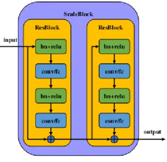 Figura 4.1: Struttura del blocco fondamentale del primo stage, lo ScaleBlock, come mostrato in [ 5 ].