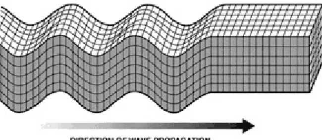 Figure 1.2: Medium deformation transverse waves propagate from left to right [4].