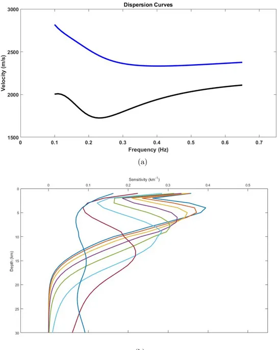 Figure 1.7: (a)Dispersion curves for phase (blue) and group (black velocity data. (b) Sensitivity kernel for phase velocity
