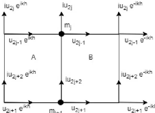 Figure 2.2: Displacements for the adjacent elements A and B
