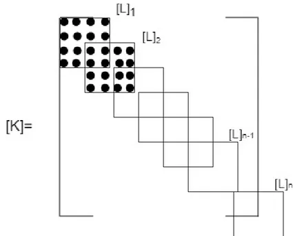 Figure 2.3: A schematic way to relate the matrix [K] j with [L] j . The elemenents outside