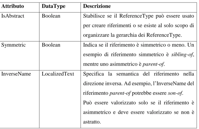 Tabella 2.2: attributi specifici per un nodo ReferenceType 