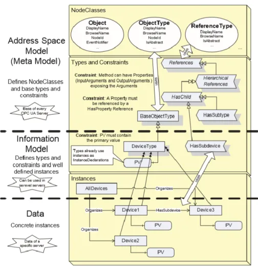 Figura 2.4: Address Space Model, Information Model e dati [6] 