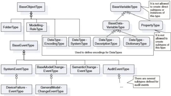 Figura 2.5: gerarchia delle TypeDefinition nell’Information Model base di OPC UA [6] 