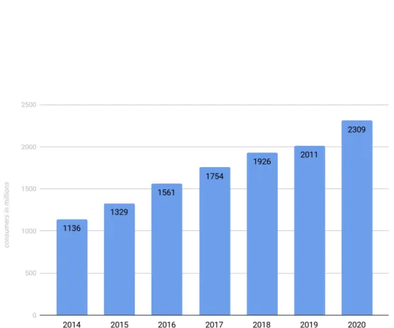 Figura 1.1: Numero di utenti che utilizzano un servizio cloud storage dal 2014 fino al 2020, from [8]