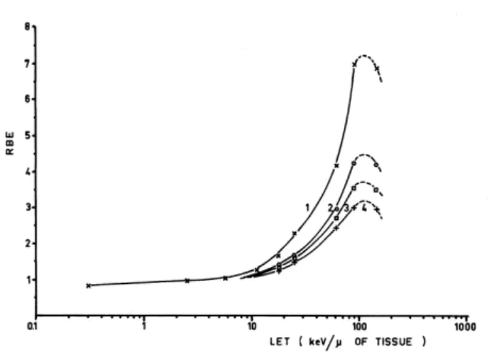 Figura 1.3: RBE vs LET. Le diverse curve corrispondo a diverse percentuali di sopravvivenza cellulare