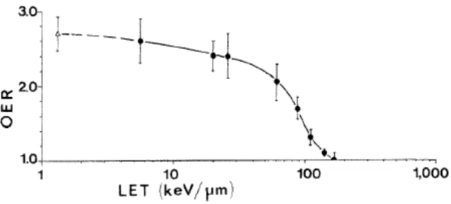 Figura 1.4: OER vs LET . Ad alto LET , la concentrazione di ossigeno diventa trascurabile al fine di creare danni biologici