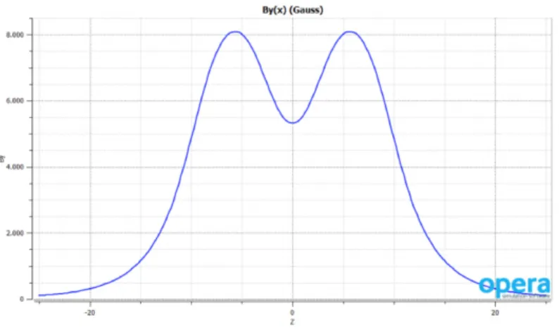 Figura 2.8: Magnetic field intensity B as a function of z along the beam central axis (x = y = 0)