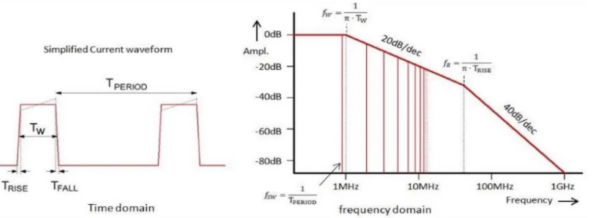 Figura 2.15 - Analisi di Fourier, forma d’onda della Corrente Pulsatile, RICHTECK [8] 