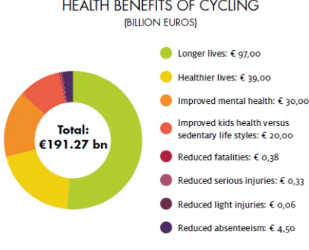 Figure 1-2  Health benefits of cycling in terms of amount of spending 