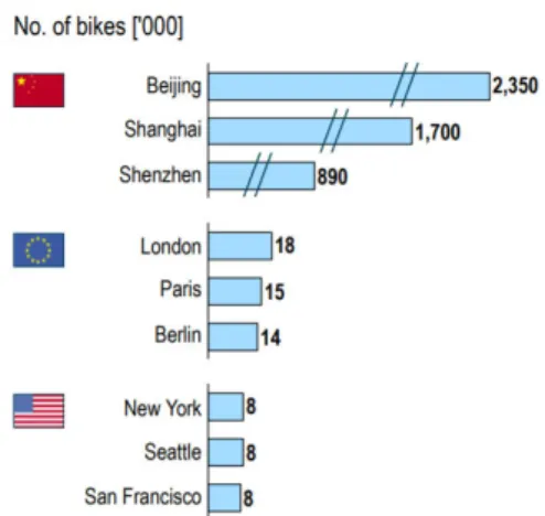 Figure 1-7  Largest bike sharing cities by region   Source: Press research; Roland Berger 