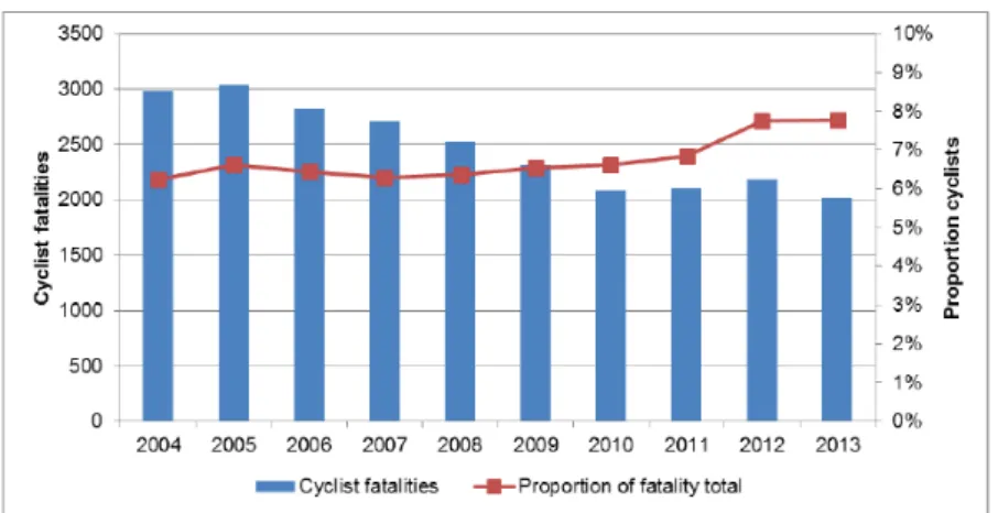 Figure 1-11  Proportion of cyclist fatalities and total road fatalities per month in the EU, 2013
