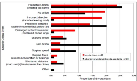 Figure 1-12  Distribution of specific critical events  – bicycle riders and other drivers/riders in bicycle  accidents