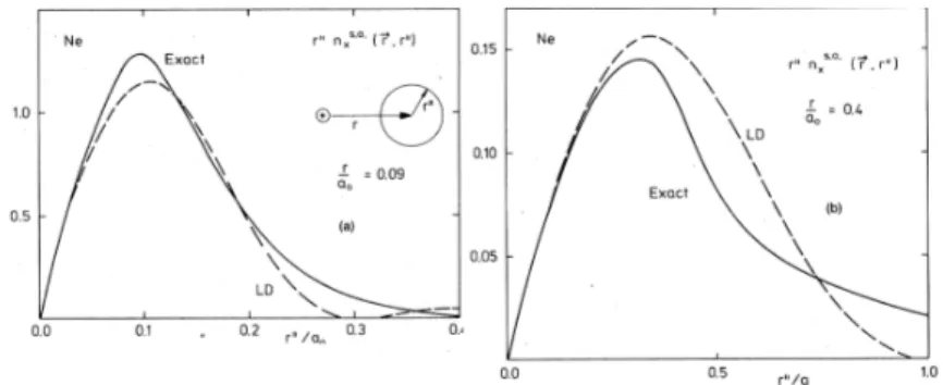 Figure 1.3: Spherically average exchange hole n xc of Ne atom (r 0 n xc (r, r 0 )/sqrt4π )for
