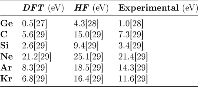 Table 1.1: Comparison of minimum direct bandgap (in eV) calculated with the HF and DFT methods.
