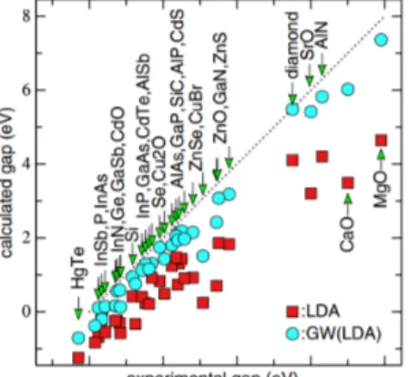 Figure 2.5: band gap compar- compar-ison between DF T @LDA and G0W 0 starting from LDA