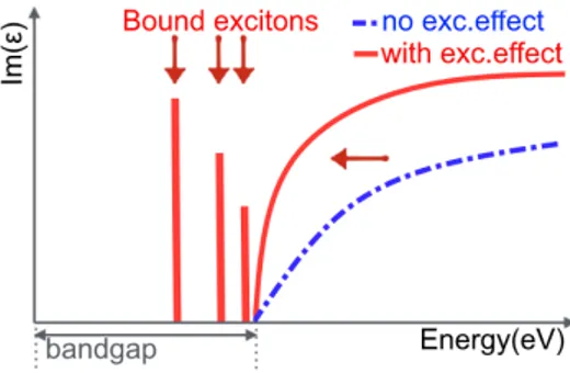 Figure 3.2: Qualitative representation of the excitonic eects on the Im().