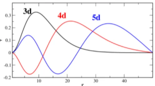 Figure 4.6: Example of TM d or- or-bitals extensions. Taken from [99].The strength of U depends primarily on