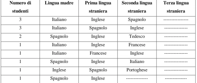 Tabella 5.1: Combinazione linguistica dei rispondenti al questionario 