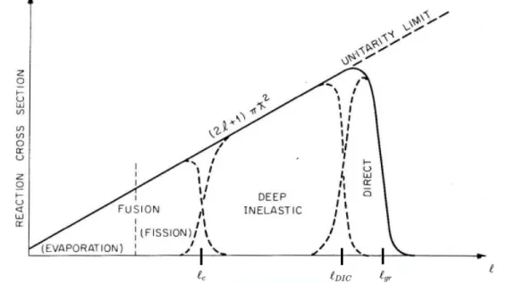 Figure 1.1: A schematic diagram of the partial wave decomposition of the reaction cross-section in low incident energy heavy-ion reactions: the abscissa refers to orbital angular momentum or to the impact parameter [1].