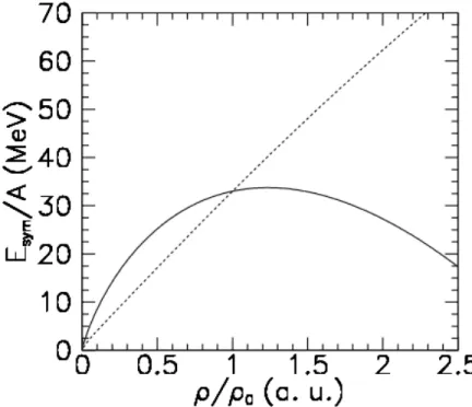 Figure 1.6: Density dependence of the symmetry energies used in the simulations pre- pre-sented here: Asy-soft (solid) and Asy-sti ff (dashed) [14].