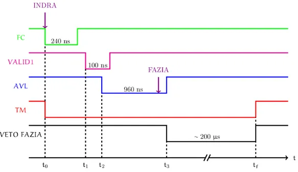 Figure 2.4: Chronogram of the semi-autonomous mode of operation of the coupling of the acquisitions INDRA and FAZIA.