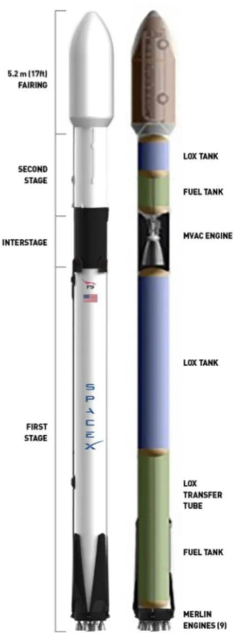 Figura 3.1: Rappresentazione schematica del Falcon 9