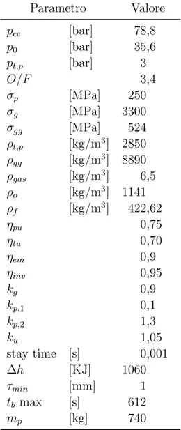 Tabella 3.7: Parametri script del Vega E Parametro Valore p cc [bar] 78,8 p 0 [bar] 35,6 p t,p [bar] 3 O/F 3,4 p [MPa] 250 g [MPa] 3300 gg [MPa] 524 ⇢ t,p [kg/m 3 ] 2850 ⇢ gg [kg/m 3 ] 8890 ⇢ gas [kg/m 3 ] 6,5 ⇢ o [kg/m 3 ] 1141 ⇢ f [kg/m 3 ] 422,62 ⌘ pu 0