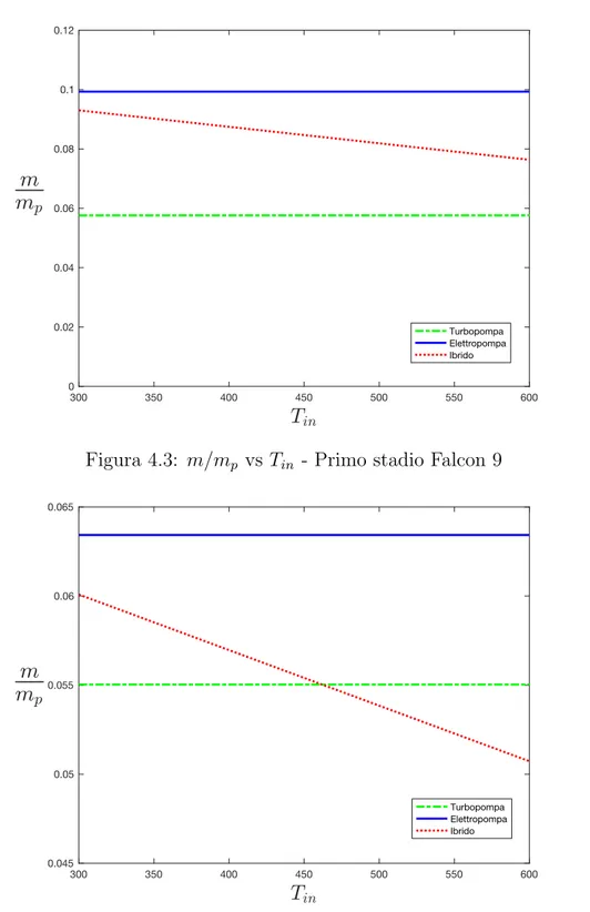 Figura 4.4: m/m p vs T in - Secondo stadio Falcon 9
