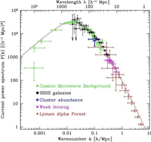 Figure 2.2: The matter power spectrum P (k) at the present time. For values of k close to 0.01M pc/h it is possible to see the change in the shape, because that one is considered to be the scale of the Cosmological Horizon by the time of recombination