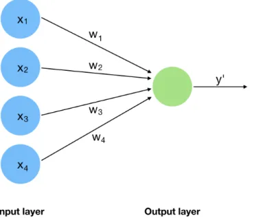 Figure 4.1: Representation of a model with no hidden layers and four features as input.