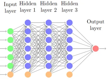 Figure 4.2: Model built using only dense layers. In this case there are three hidden layers, and each of them has 6 units (blue) and a bias (orange)