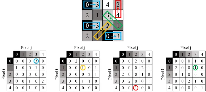 Figura 3. Rappresentazione del calcolo della matrice di co-occorrenza. L’immagine in alto rappresenta l’immagine di input, in cui  sono specificati i valori del livello di grigio di ogni pixel