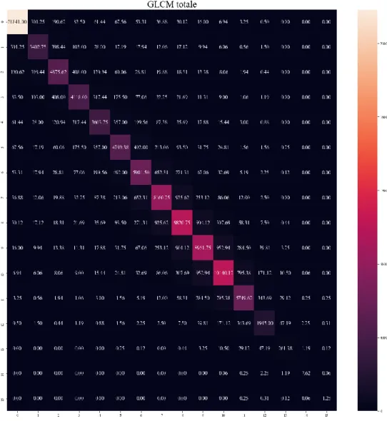 Figura 6. Matrice di co-occorrenza totale rappresentata come heatmap. 